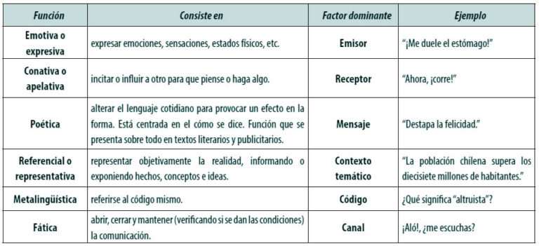 Diferencias entre lengua y lenguaje